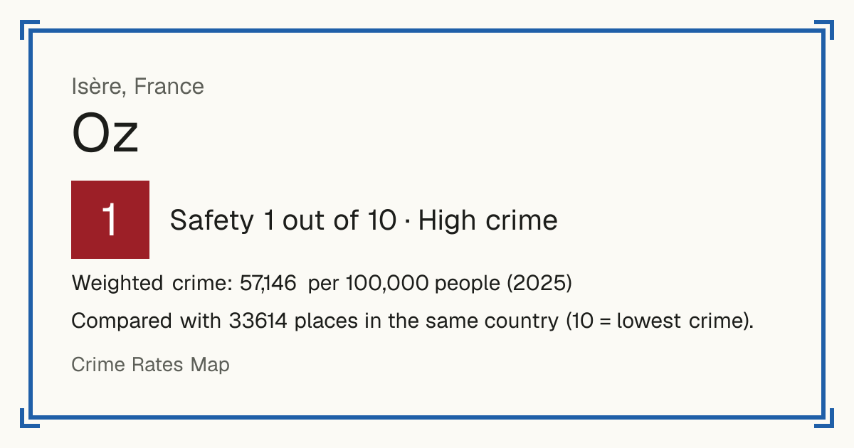 Oz, France: Safety 1 out of 10 (High crime). Weighted crime: 57,146 per 100,000 people (2025).