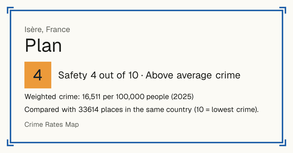 Plan, France: Safety 4 out of 10 (Above average crime). Weighted crime: 16,511 per 100,000 people (2025).