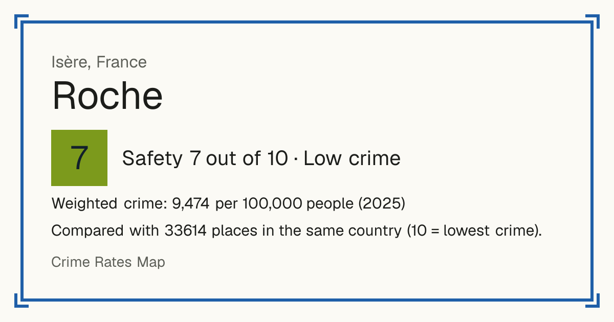 Roche, France: Safety 7 out of 10 (Low crime). Weighted crime: 9,474 per 100,000 people (2025).