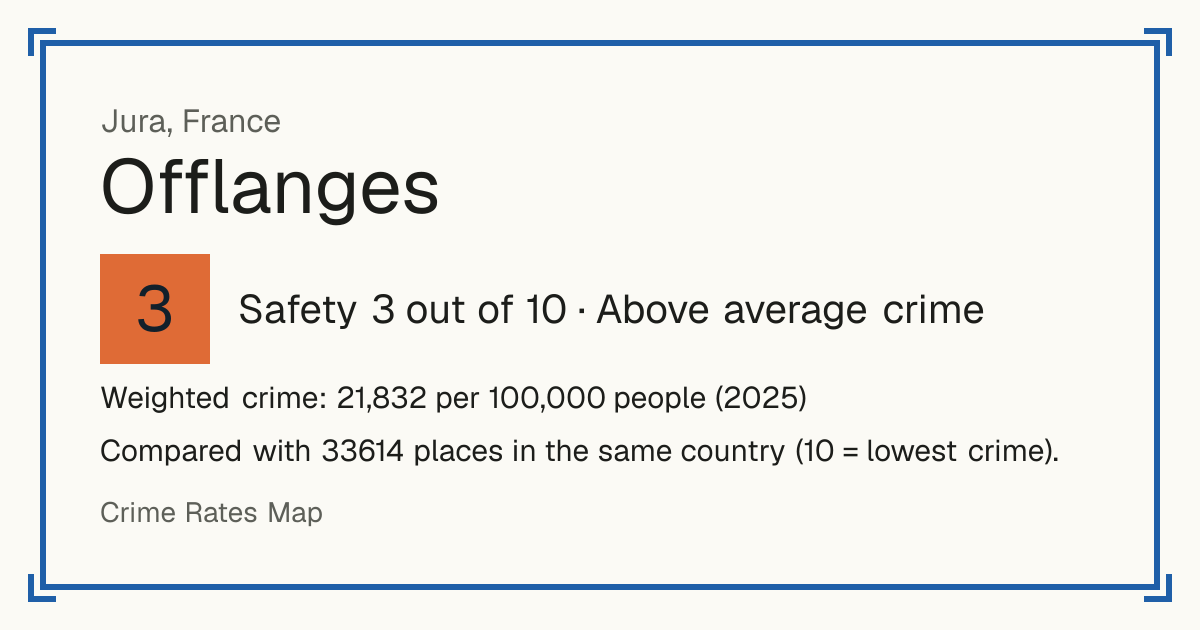 Offlanges, France: Safety 3 out of 10 (Above average crime). Weighted crime: 21,832 per 100,000 people (2025).