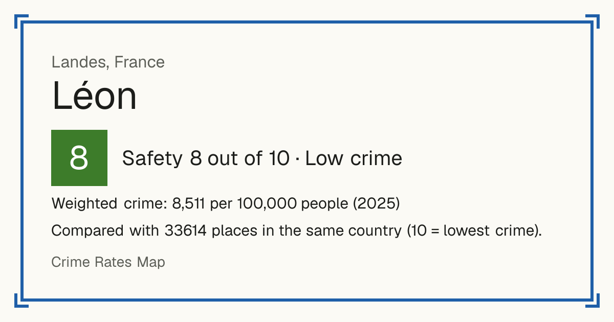 Léon, France: Safety 8 out of 10 (Low crime). Weighted crime: 8,511 per 100,000 people (2025).