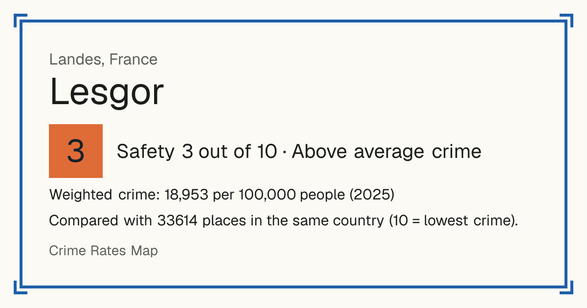 Lesgor, France: Safety 3 out of 10 (Above average crime). Weighted crime: 18,953 per 100,000 people (2025).