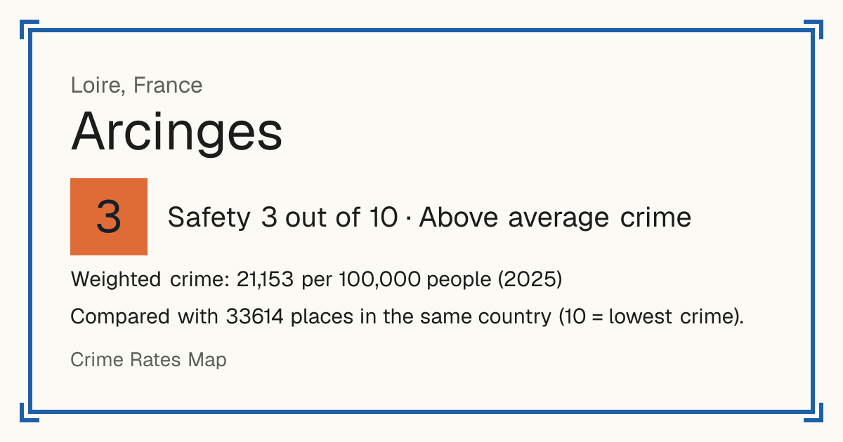 Arcinges, France: Safety 3 out of 10 (Above average crime). Weighted crime: 21,153 per 100,000 people (2025).