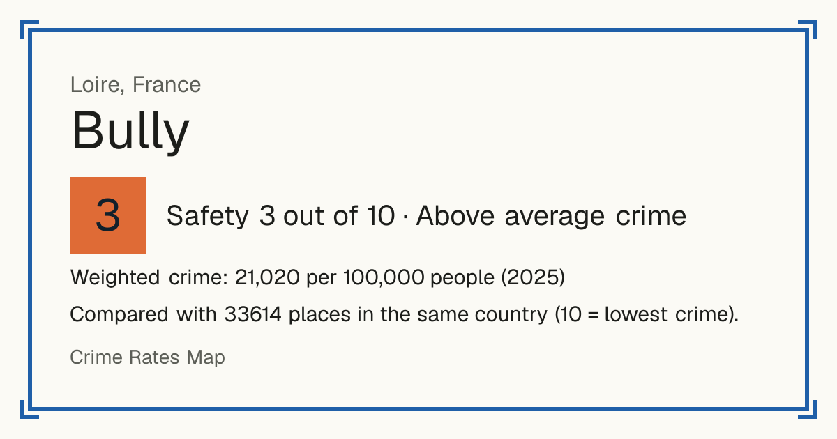 Bully, Loire, France: Safety 3 out of 10 (Above average crime). Weighted crime: 21,020 per 100,000 people (2025).