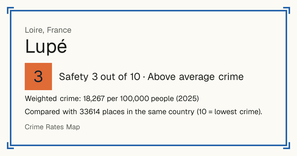 Lupé, France: Safety 3 out of 10 (Above average crime). Weighted crime: 18,267 per 100,000 people (2025).