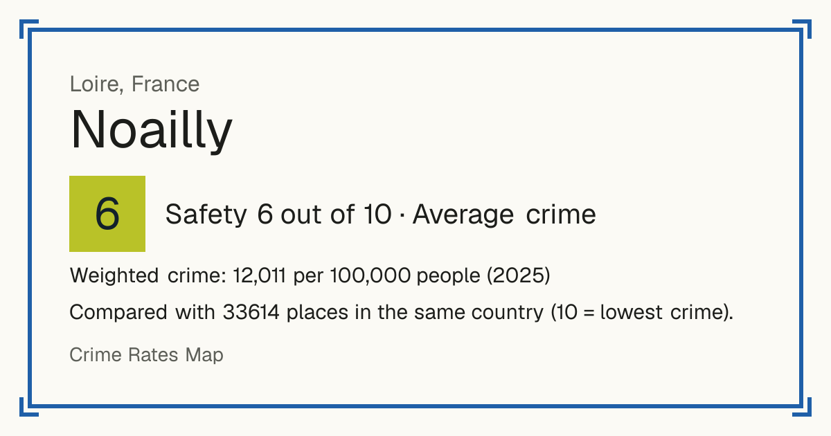 Noailly, France: Safety 6 out of 10 (Average crime). Weighted crime: 12,011 per 100,000 people (2025).