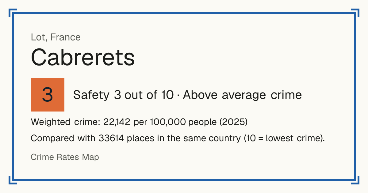 Cabrerets, France: Safety 3 out of 10 (Above average crime). Weighted crime: 22,142 per 100,000 people (2025).
