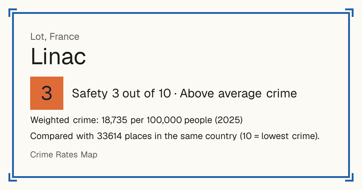 Linac, France: Safety 3 out of 10 (Above average crime). Weighted crime: 18,735 per 100,000 people (2025).