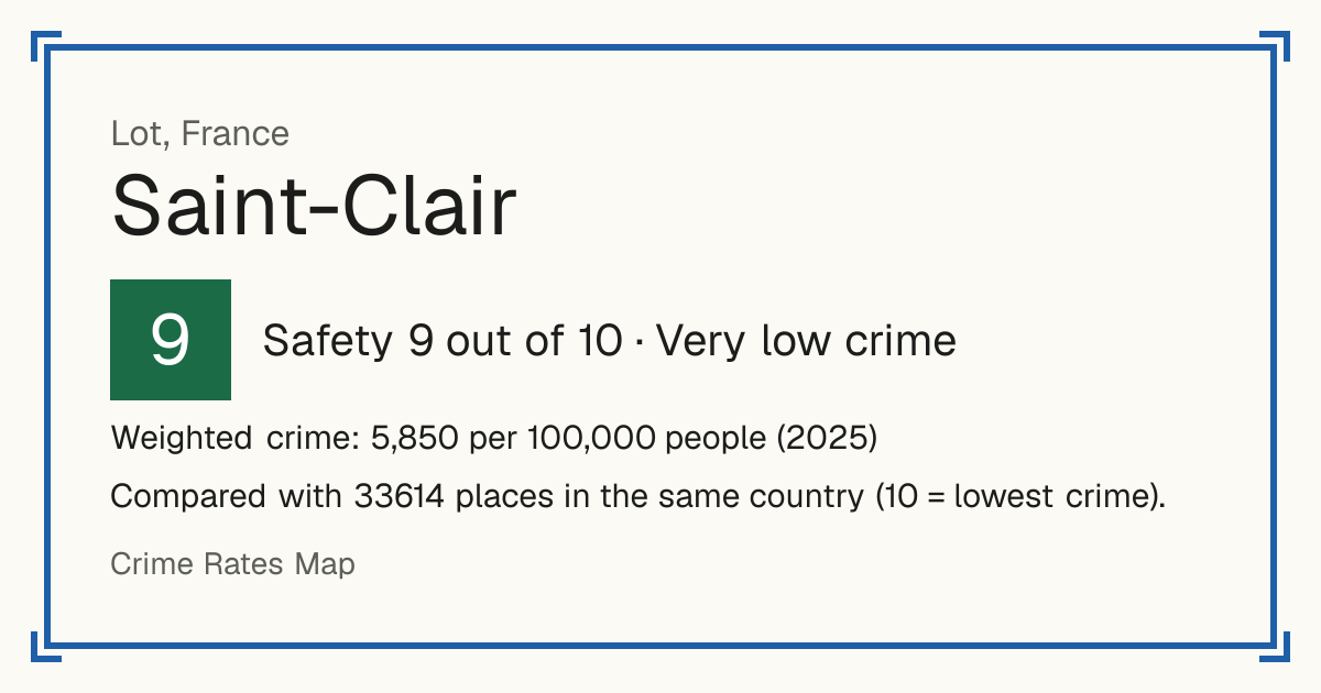 Saint-Clair, Lot, France: Safety 9 out of 10 (Very low crime). Weighted crime: 5,850 per 100,000 people (2025).