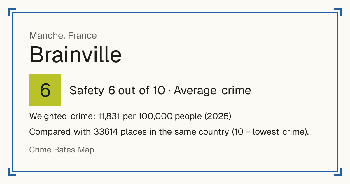 Brainville, Manche, France: Safety 6 out of 10 (Average crime). Weighted crime: 11,831 per 100,000 people (2025).
