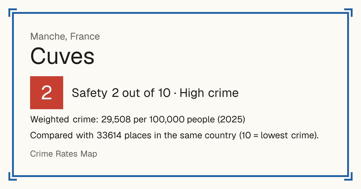 Cuves, Manche, France: Safety 2 out of 10 (High crime). Weighted crime: 29,508 per 100,000 people (2025).