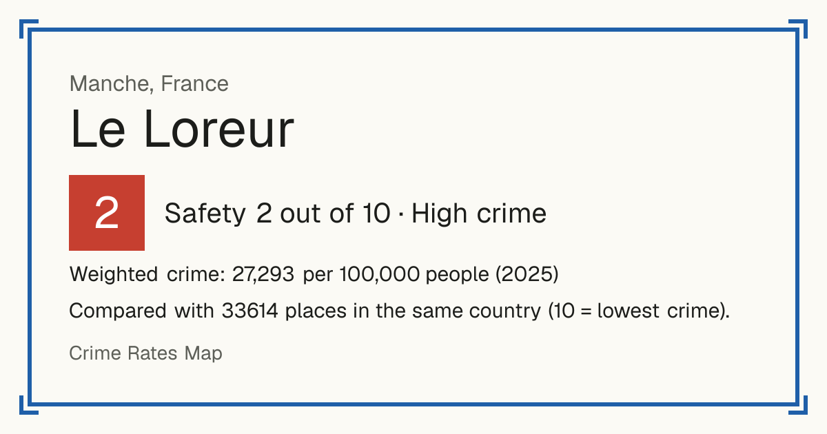Le Loreur, France: Safety 2 out of 10 (High crime). Weighted crime: 27,293 per 100,000 people (2025).