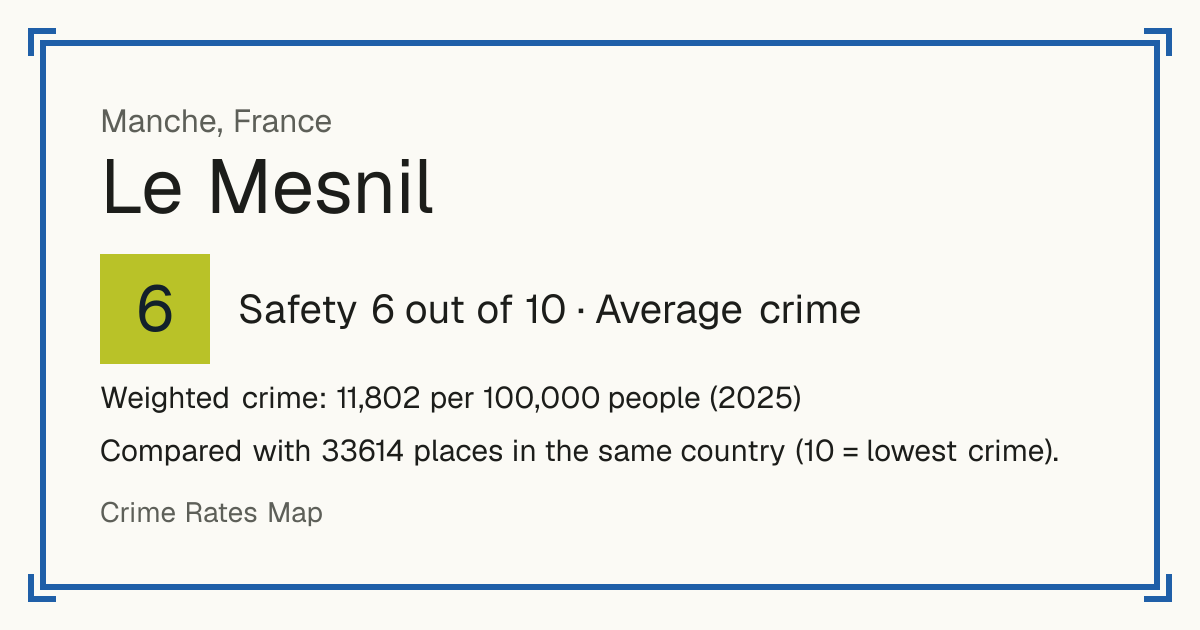 Le Mesnil, France: Safety 6 out of 10 (Average crime). Weighted crime: 11,802 per 100,000 people (2025).