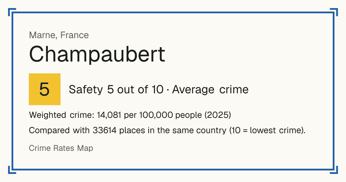 Champaubert, France: Safety 5 out of 10 (Average crime). Weighted crime: 14,081 per 100,000 people (2025).