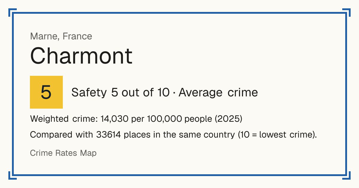 Charmont, Marne, France: Safety 5 out of 10 (Average crime). Weighted crime: 14,030 per 100,000 people (2025).