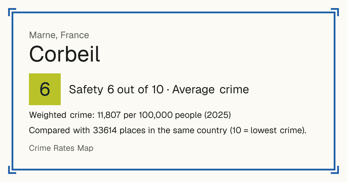 Corbeil, France: Safety 6 out of 10 (Average crime). Weighted crime: 11,807 per 100,000 people (2025).