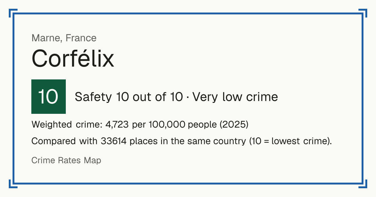 Corfélix, France: Safety 10 out of 10 (Very low crime). Weighted crime: 4,723 per 100,000 people (2025).