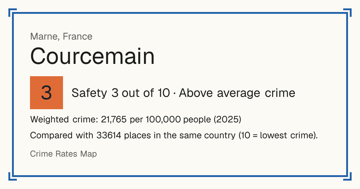 Courcemain, France: Safety 3 out of 10 (Above average crime). Weighted crime: 21,765 per 100,000 people (2025).