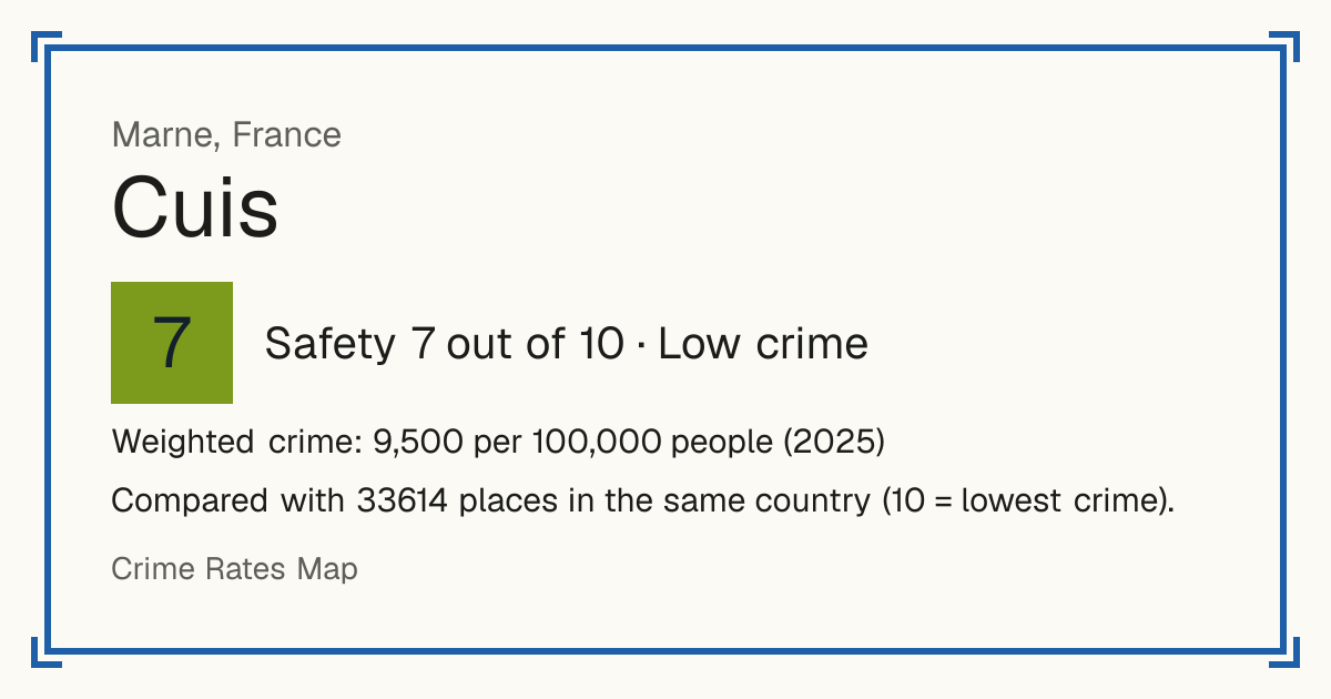 Cuis, France: Safety 7 out of 10 (Low crime). Weighted crime: 9,500 per 100,000 people (2025).