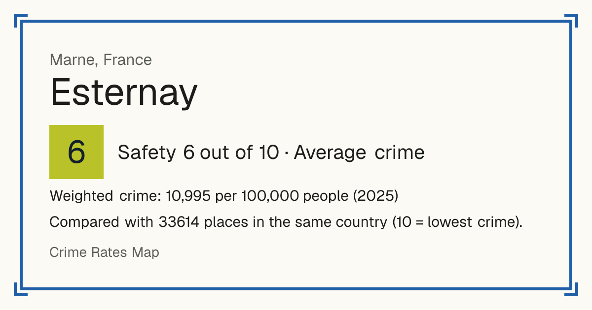 Esternay, France: Safety 6 out of 10 (Average crime). Weighted crime: 10,995 per 100,000 people (2025).