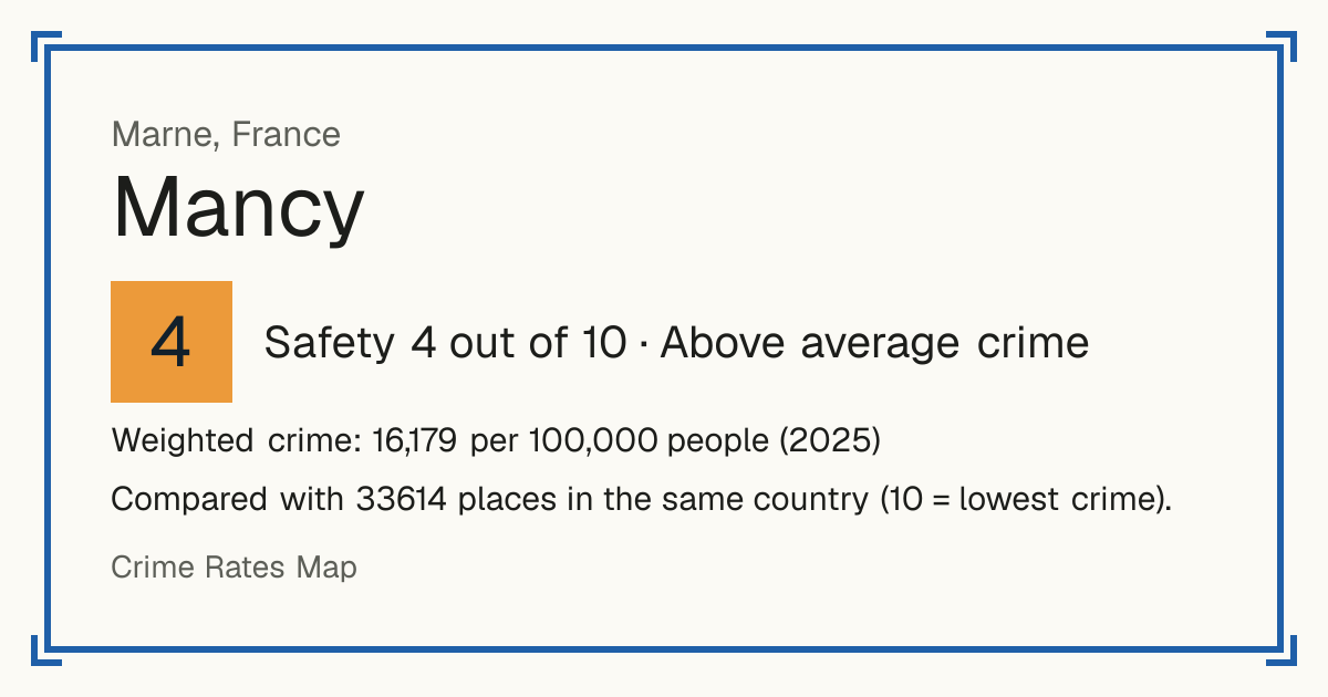 Mancy, France: Safety 4 out of 10 (Above average crime). Weighted crime: 16,179 per 100,000 people (2025).