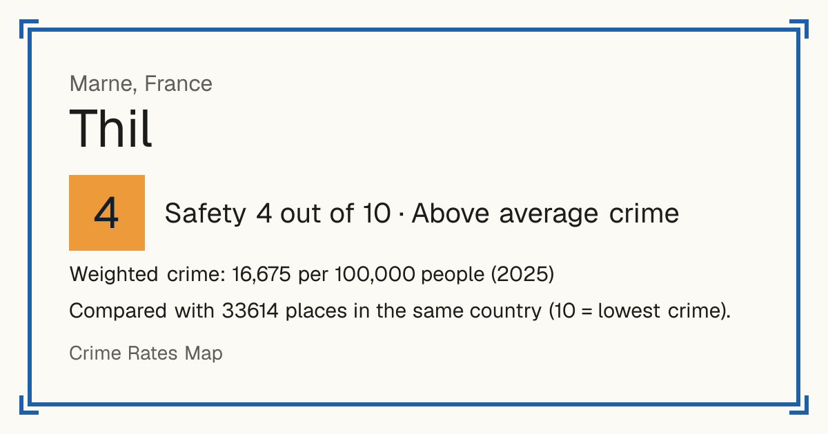 Thil, Marne, France: Safety 4 out of 10 (Above average crime). Weighted crime: 16,675 per 100,000 people (2025).