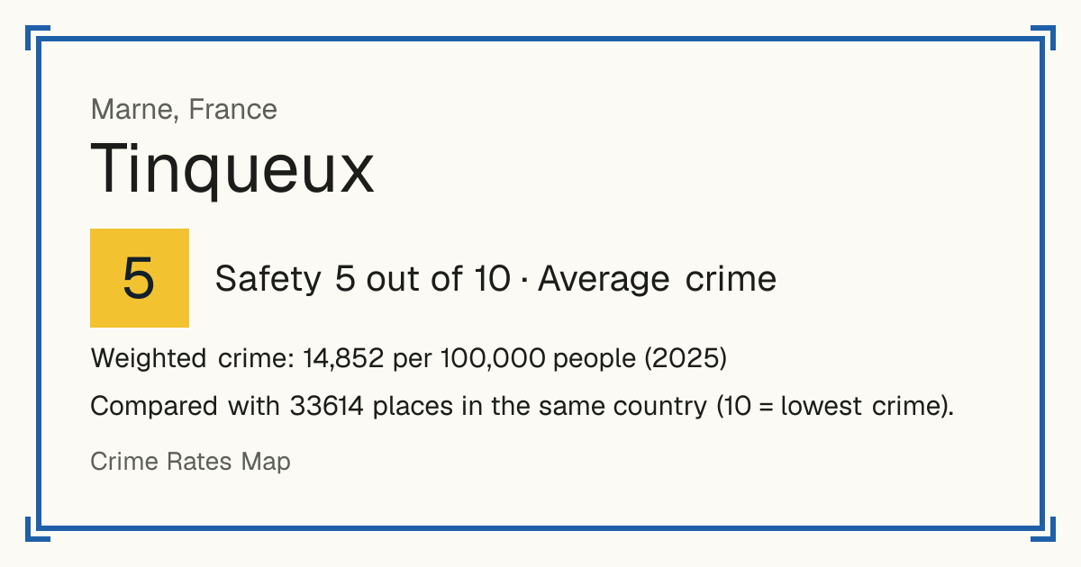 Tinqueux, France: Safety 5 out of 10 (Average crime). Weighted crime: 14,852 per 100,000 people (2025).