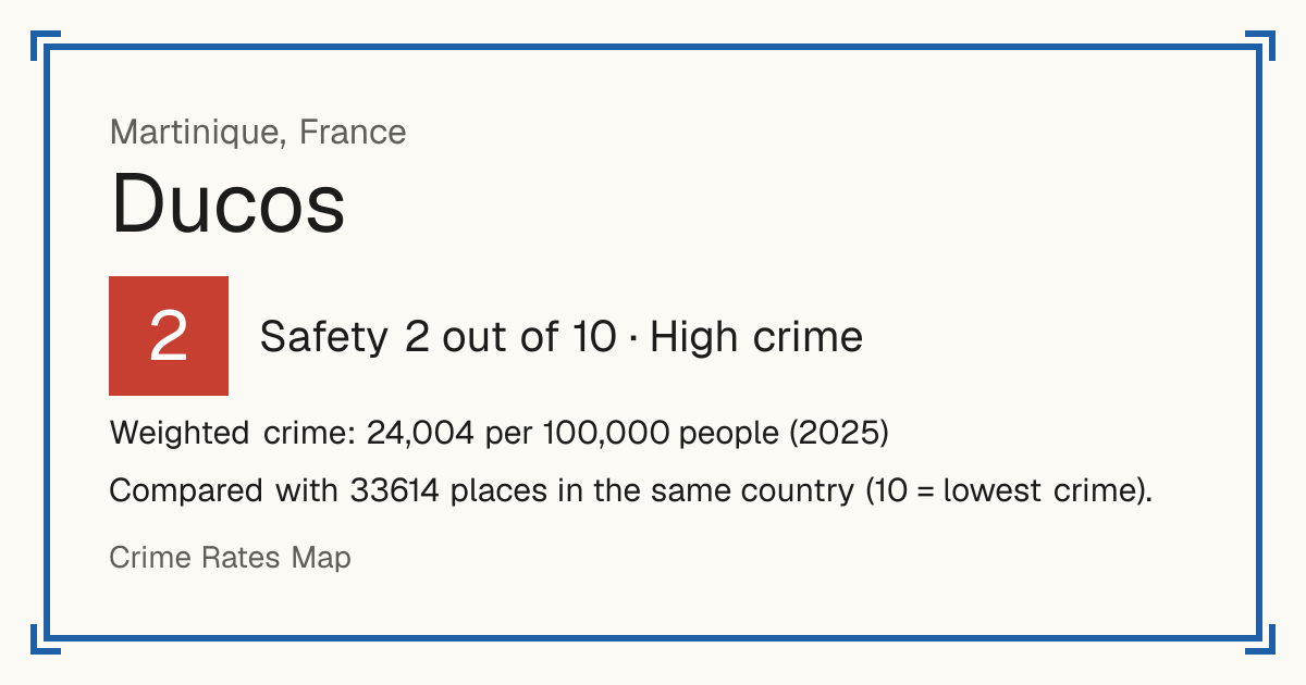 Ducos, France: Safety 2 out of 10 (High crime). Weighted crime: 24,004 per 100,000 people (2025).