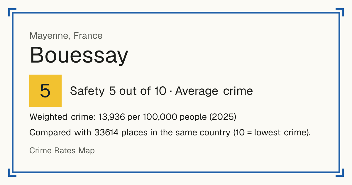 Bouessay, France: Safety 5 out of 10 (Average crime). Weighted crime: 13,936 per 100,000 people (2025).