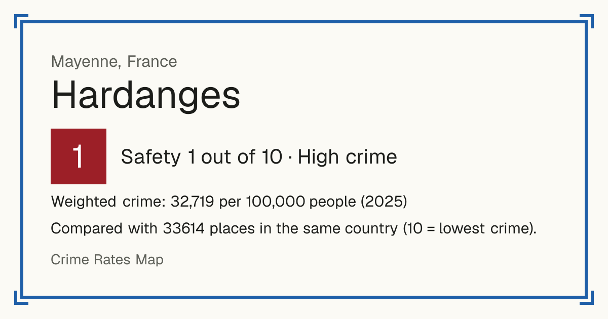 Hardanges, France: Safety 1 out of 10 (High crime). Weighted crime: 32,719 per 100,000 people (2025).