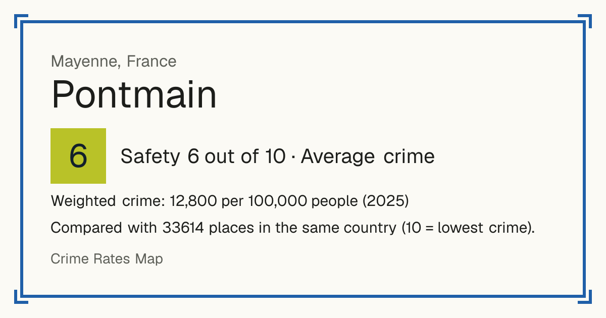 Pontmain, France: Safety 6 out of 10 (Average crime). Weighted crime: 12,800 per 100,000 people (2025).