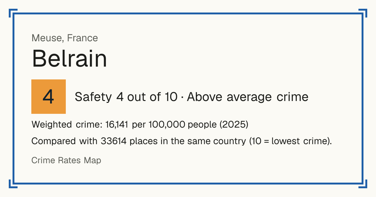 Belrain, France: Safety 4 out of 10 (Above average crime). Weighted crime: 16,141 per 100,000 people (2025).