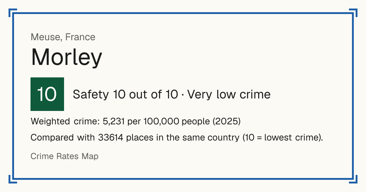 Morley, France: Safety 10 out of 10 (Very low crime). Weighted crime: 5,231 per 100,000 people (2025).