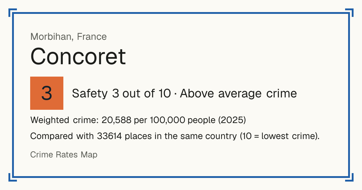 Concoret, France: Safety 3 out of 10 (Above average crime). Weighted crime: 20,588 per 100,000 people (2025).