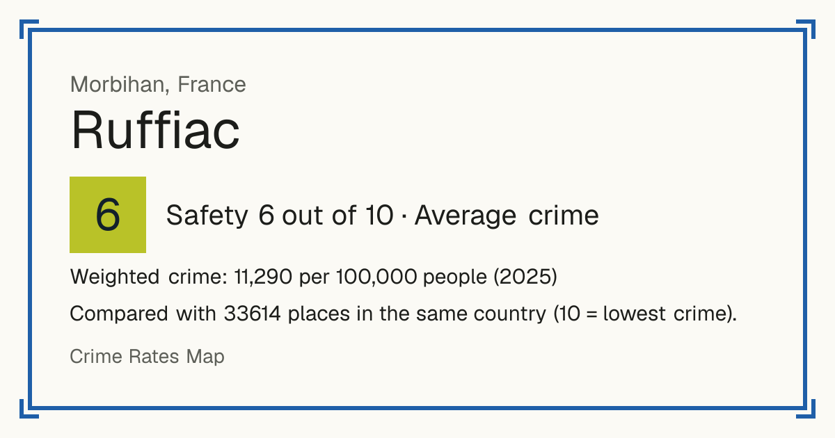 Ruffiac, Morbihan, France: Safety 6 out of 10 (Average crime). Weighted crime: 11,290 per 100,000 people (2025).