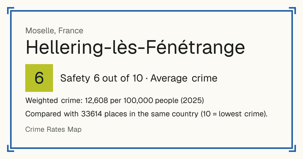Hellering-lès-Fénétrange, France: Safety 6 out of 10 (Average crime). Weighted crime: 12,608 per 100,000 people (2025).