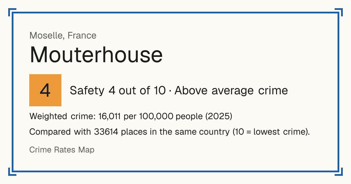 Mouterhouse, France: Safety 4 out of 10 (Above average crime). Weighted crime: 16,011 per 100,000 people (2025).