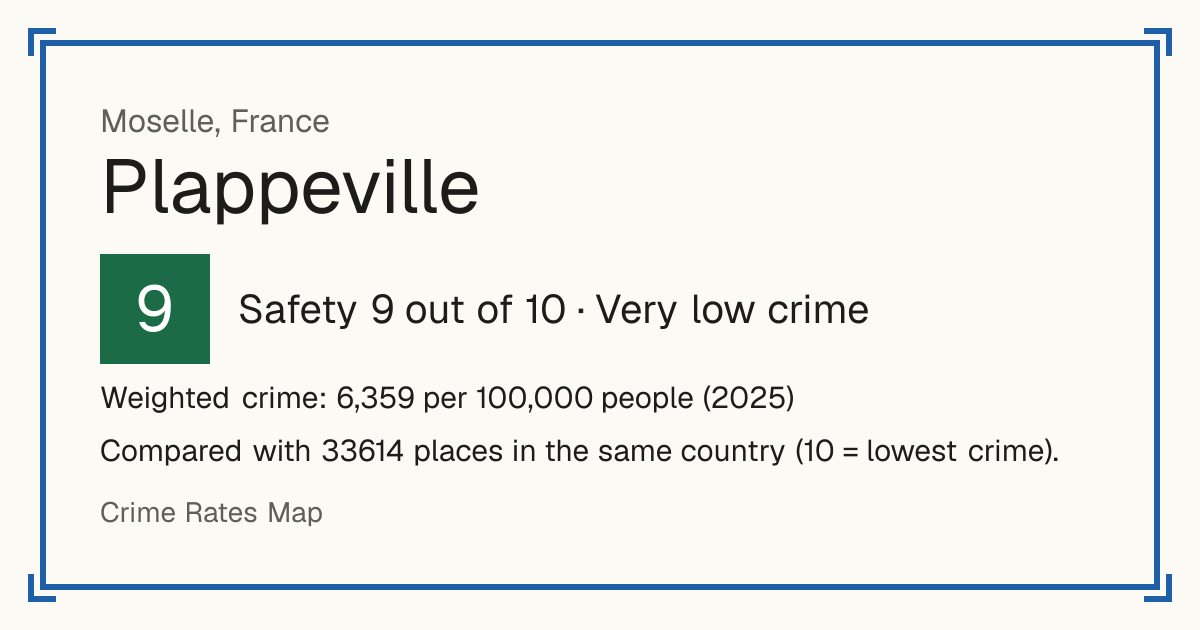 Plappeville, France: Safety 9 out of 10 (Very low crime). Weighted crime: 6,359 per 100,000 people (2025).