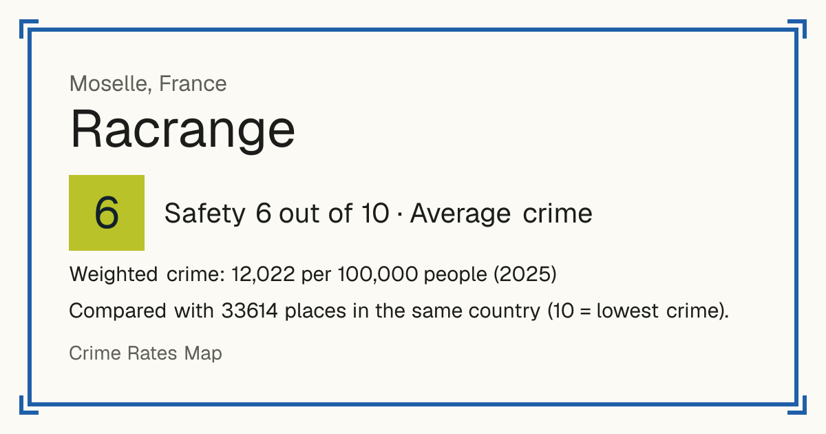 Racrange, France: Safety 6 out of 10 (Average crime). Weighted crime: 12,022 per 100,000 people (2025).
