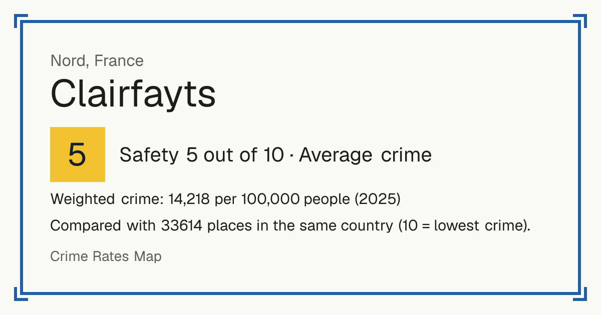 Clairfayts, France: Safety 5 out of 10 (Average crime). Weighted crime: 14,218 per 100,000 people (2025).