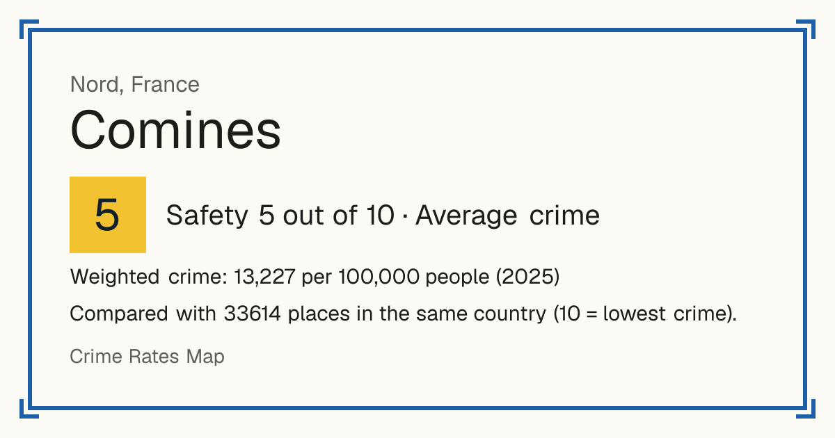 Comines, France: Safety 5 out of 10 (Average crime). Weighted crime: 13,227 per 100,000 people (2025).
