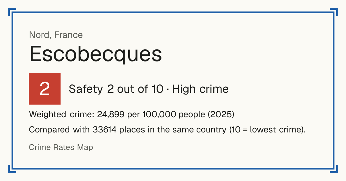 Escobecques, France: Safety 2 out of 10 (High crime). Weighted crime: 24,899 per 100,000 people (2025).