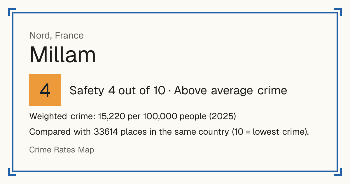 Millam, France: Safety 4 out of 10 (Above average crime). Weighted crime: 15,220 per 100,000 people (2025).