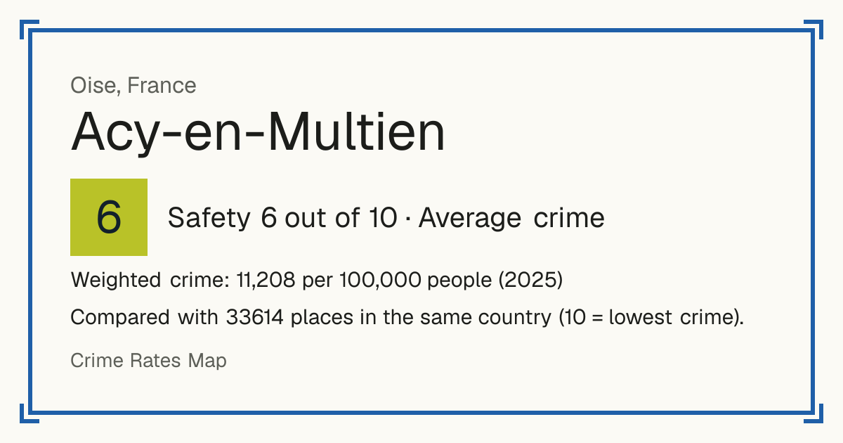 Acy-en-Multien, France: Safety 6 out of 10 (Average crime). Weighted crime: 11,208 per 100,000 people (2025).