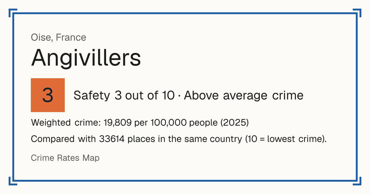 Angivillers, France: Safety 3 out of 10 (Above average crime). Weighted crime: 19,809 per 100,000 people (2025).