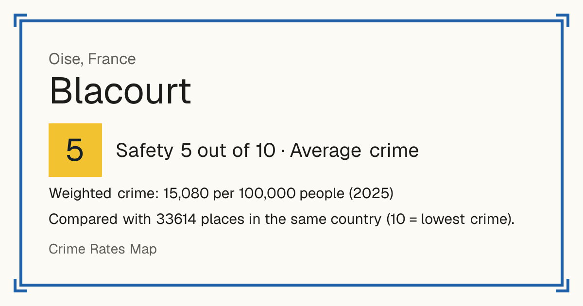 Blacourt, France: Safety 5 out of 10 (Average crime). Weighted crime: 15,080 per 100,000 people (2025).