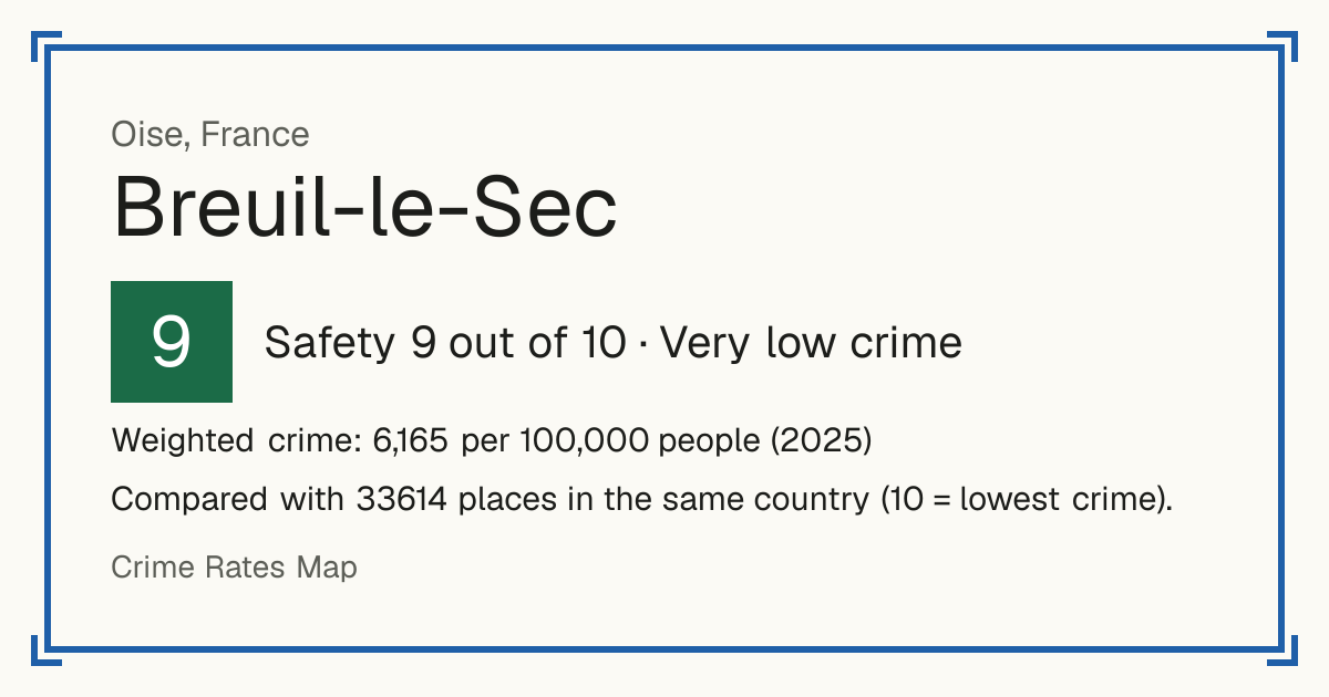 Breuil-le-Sec, France: Safety 9 out of 10 (Very low crime). Weighted crime: 6,165 per 100,000 people (2025).