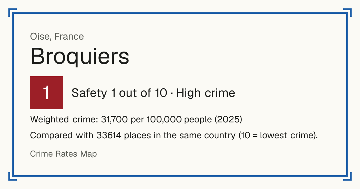 Broquiers, France: Safety 1 out of 10 (High crime). Weighted crime: 31,700 per 100,000 people (2025).