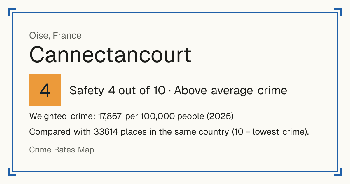 Cannectancourt, France: Safety 4 out of 10 (Above average crime). Weighted crime: 17,867 per 100,000 people (2025).