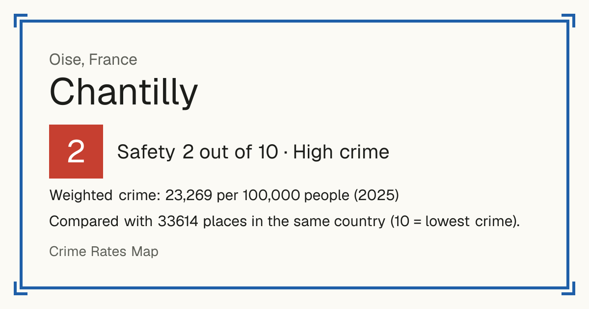 Chantilly, France: Safety 2 out of 10 (High crime). Weighted crime: 23,269 per 100,000 people (2025).